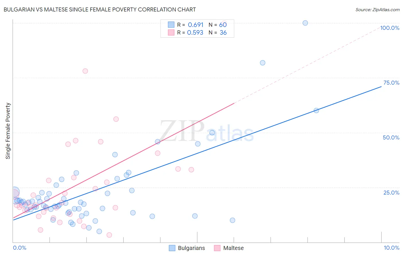 Bulgarian vs Maltese Single Female Poverty