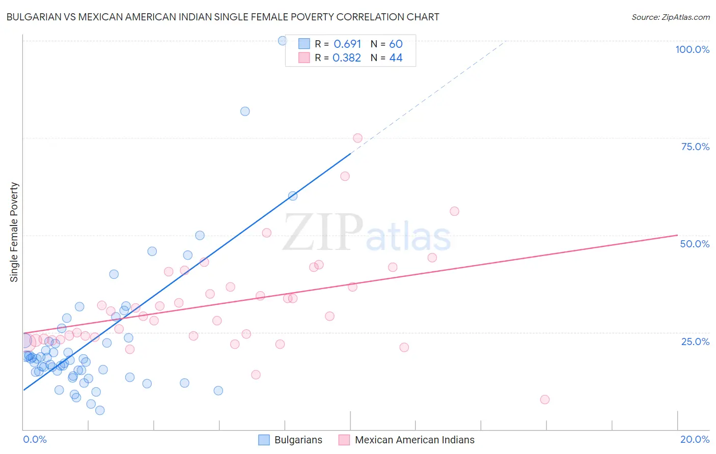 Bulgarian vs Mexican American Indian Single Female Poverty