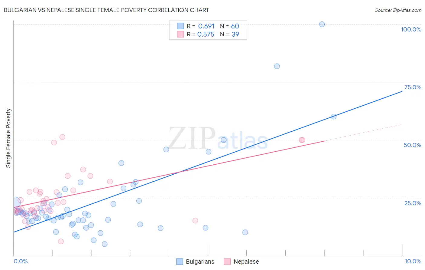 Bulgarian vs Nepalese Single Female Poverty