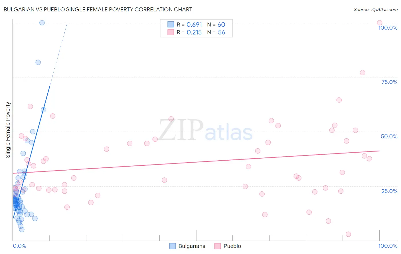 Bulgarian vs Pueblo Single Female Poverty