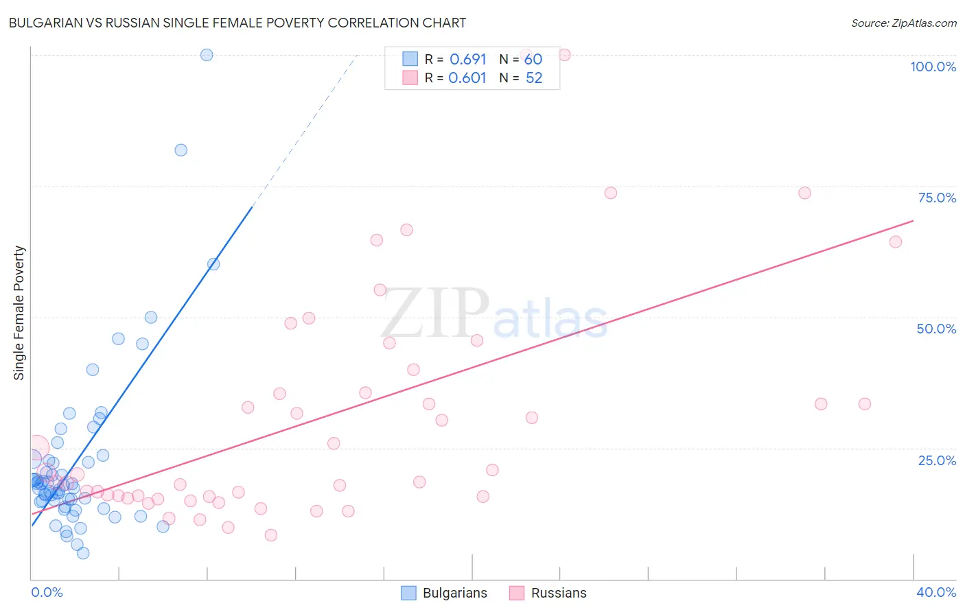 Bulgarian vs Russian Single Female Poverty