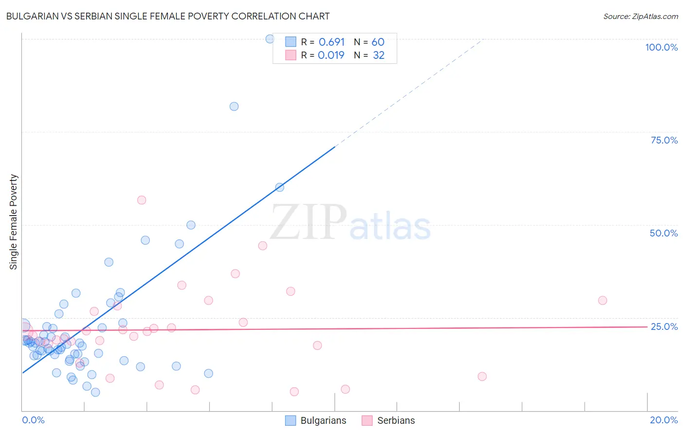 Bulgarian vs Serbian Single Female Poverty