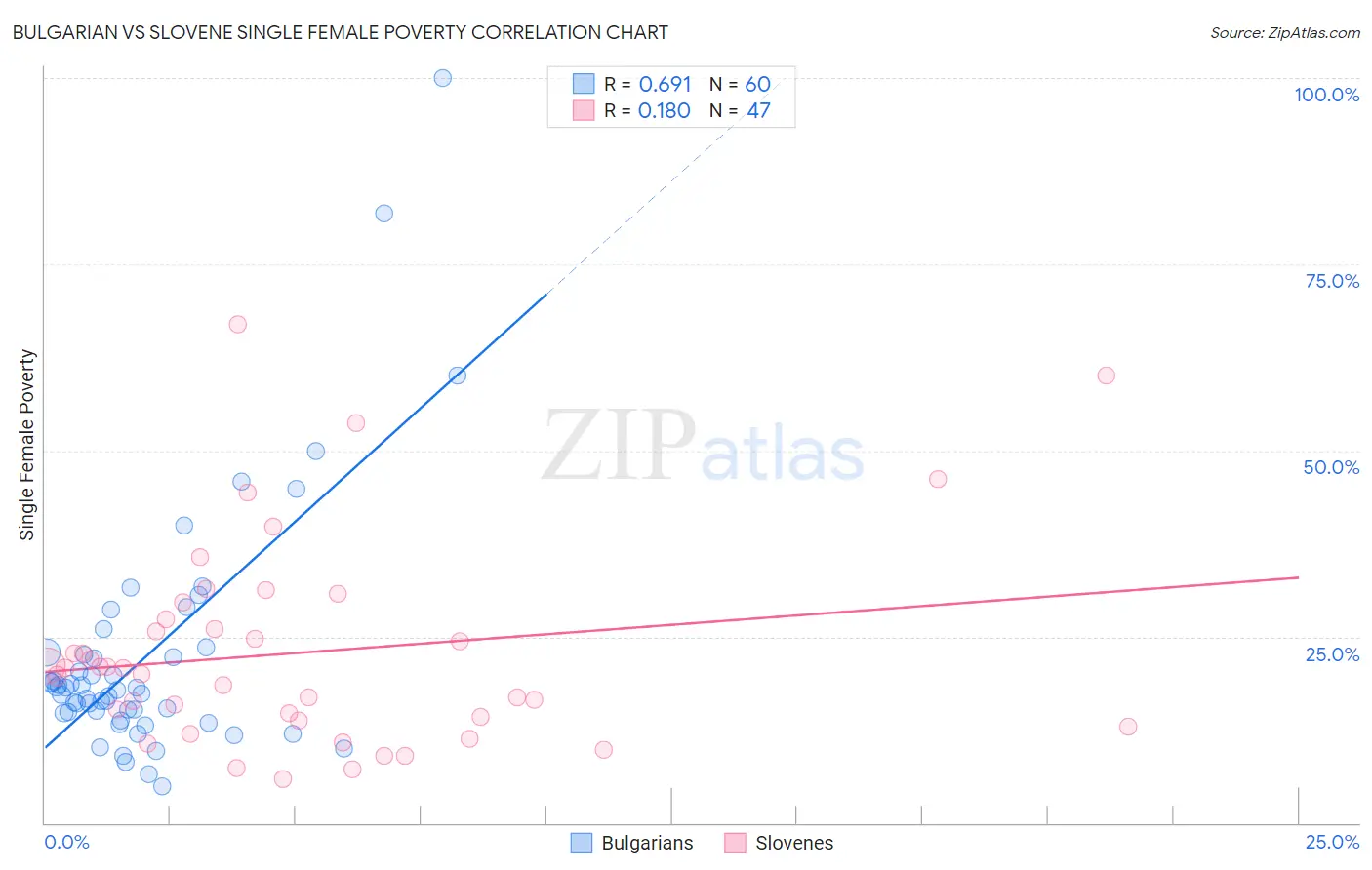 Bulgarian vs Slovene Single Female Poverty