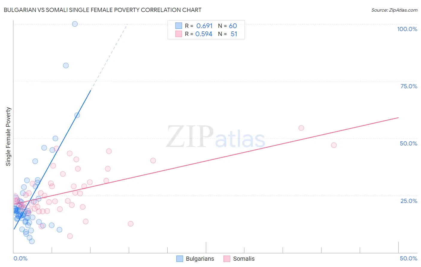 Bulgarian vs Somali Single Female Poverty