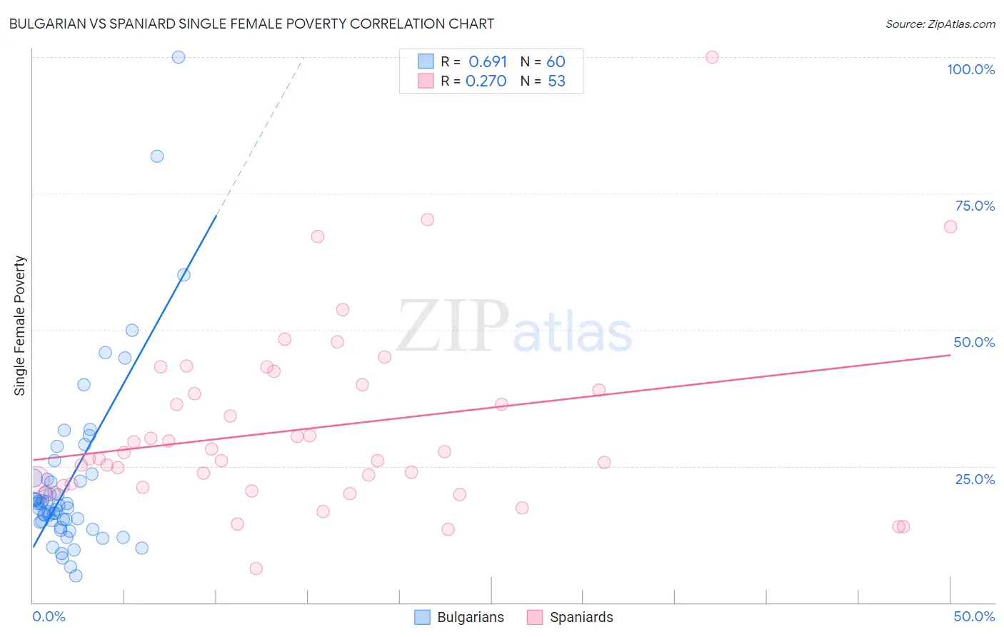 Bulgarian vs Spaniard Single Female Poverty
