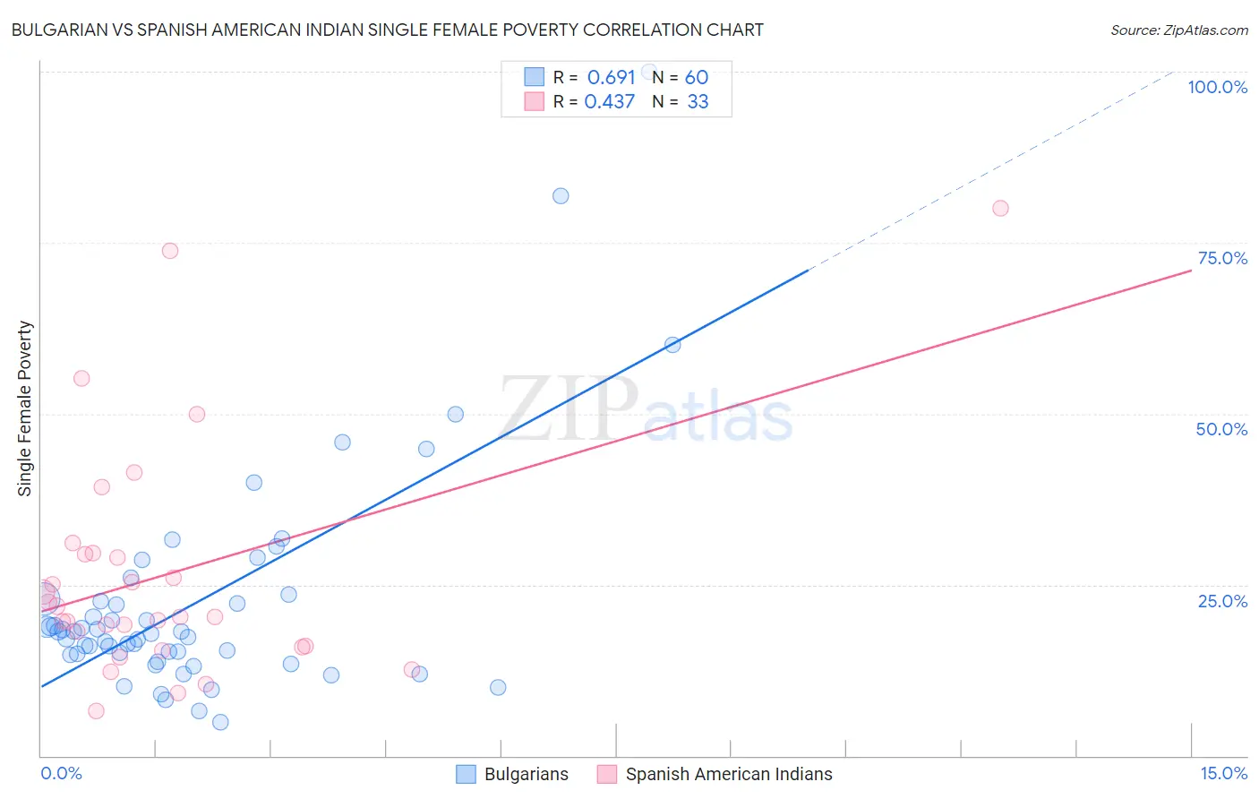 Bulgarian vs Spanish American Indian Single Female Poverty