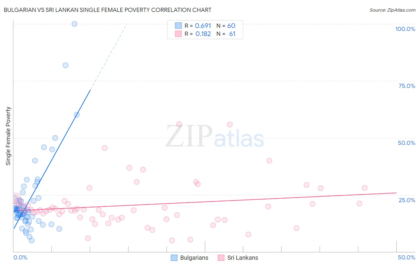 Bulgarian vs Sri Lankan Single Female Poverty