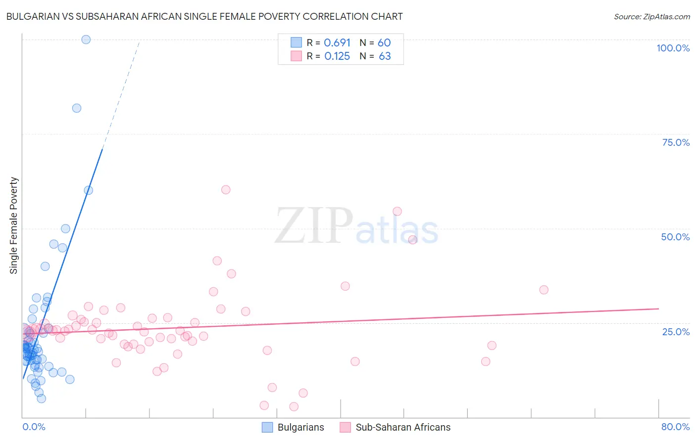 Bulgarian vs Subsaharan African Single Female Poverty