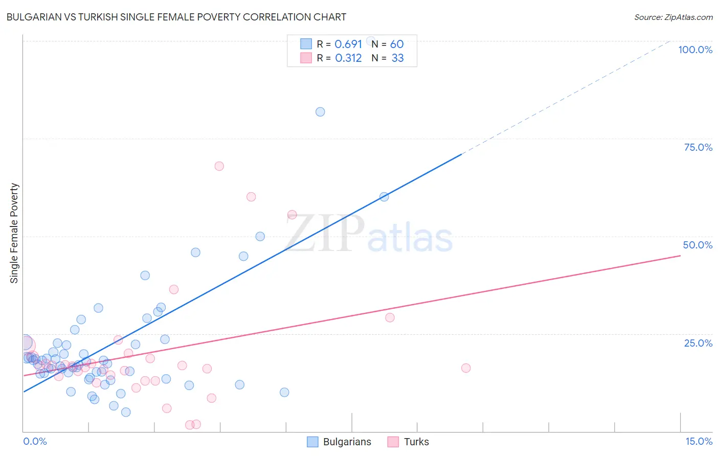 Bulgarian vs Turkish Single Female Poverty