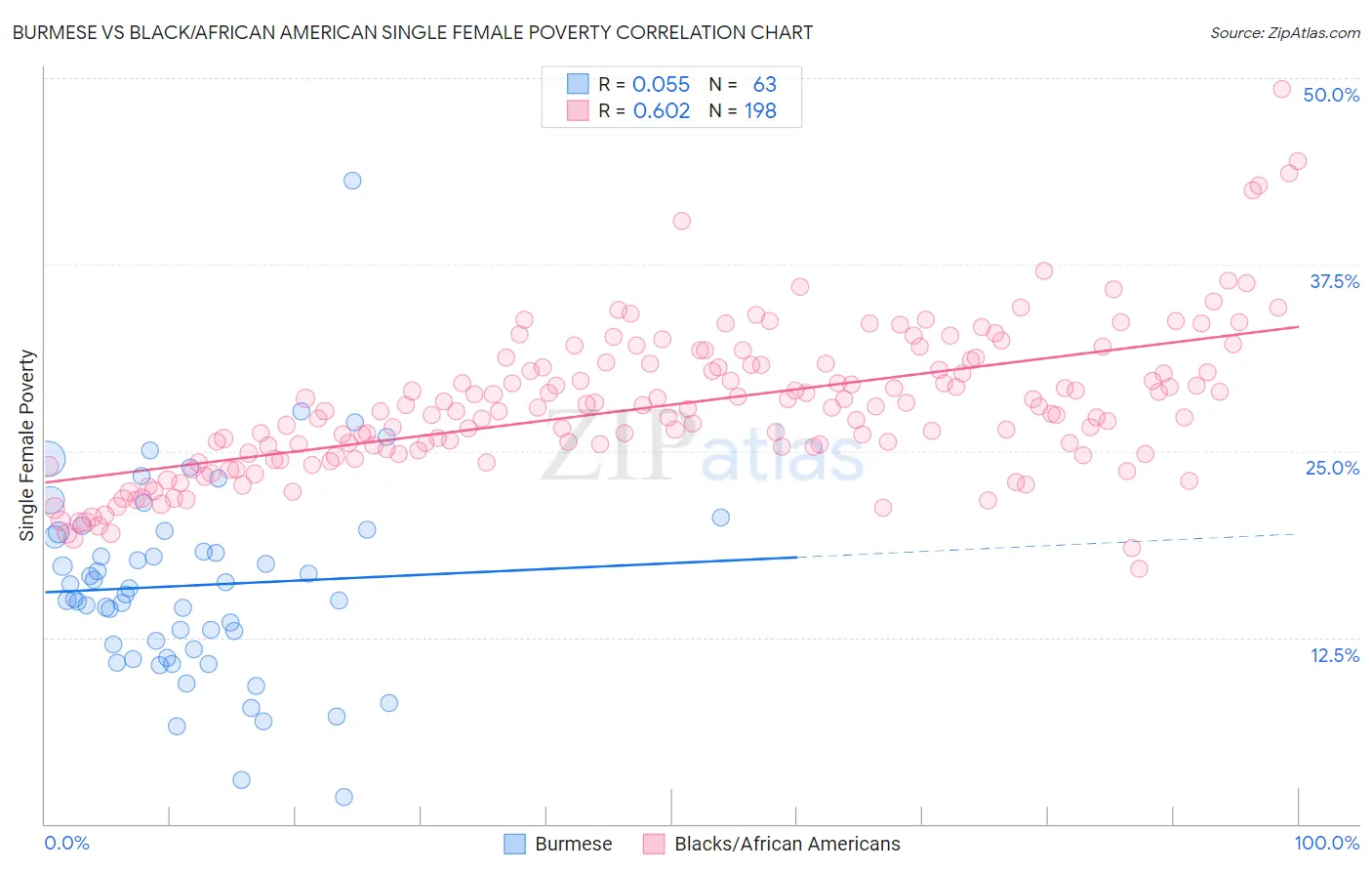 Burmese vs Black/African American Single Female Poverty
