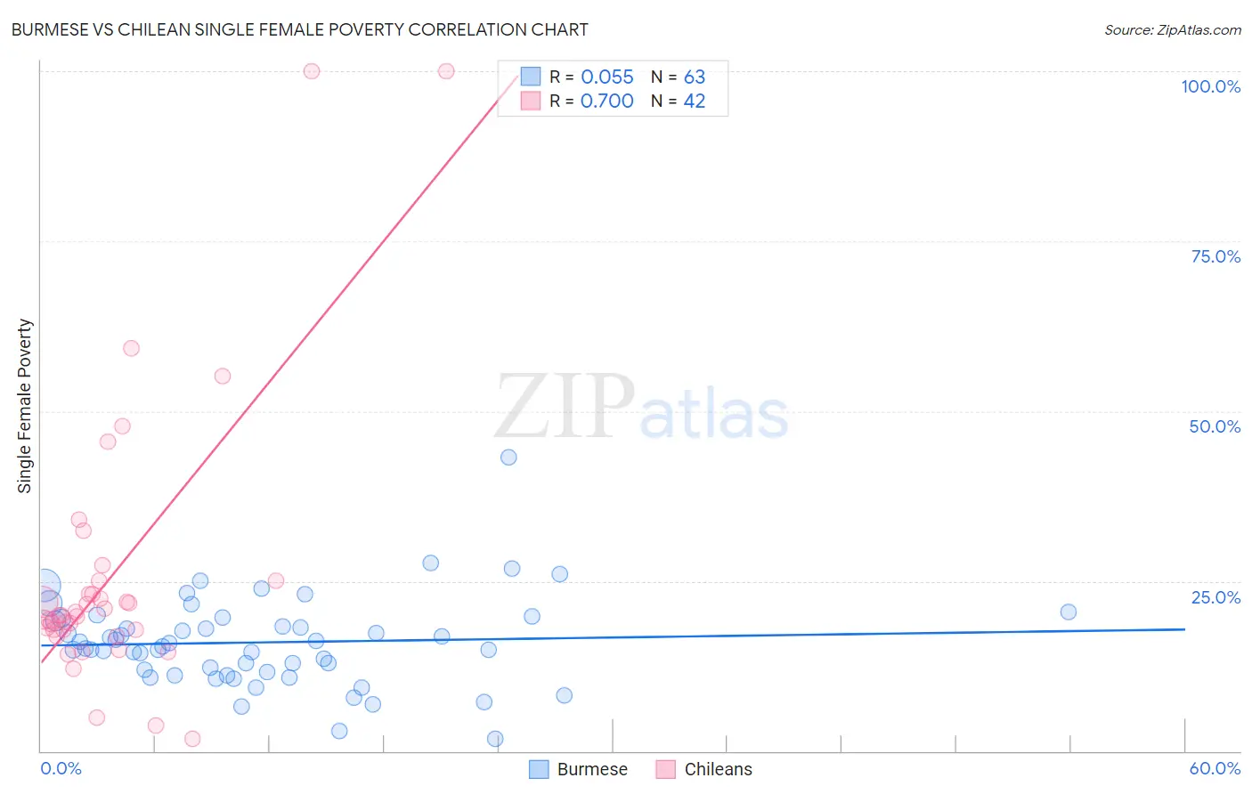 Burmese vs Chilean Single Female Poverty