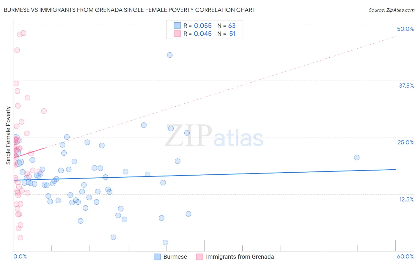 Burmese vs Immigrants from Grenada Single Female Poverty