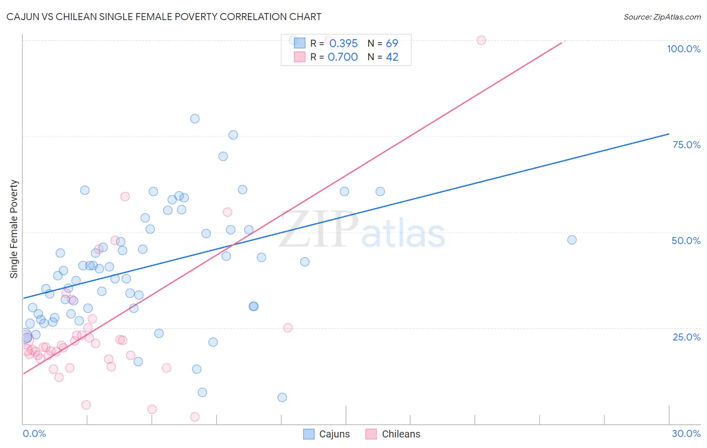 Cajun vs Chilean Single Female Poverty