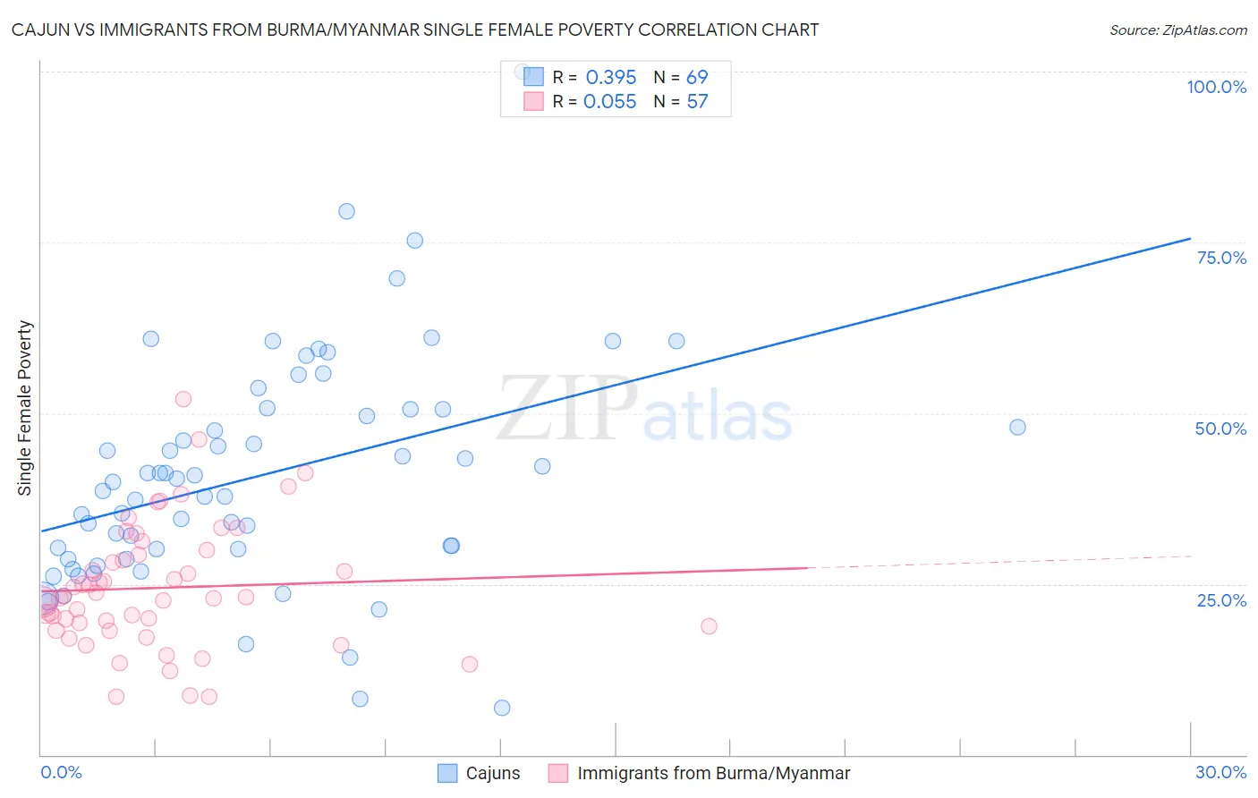 Cajun vs Immigrants from Burma/Myanmar Single Female Poverty