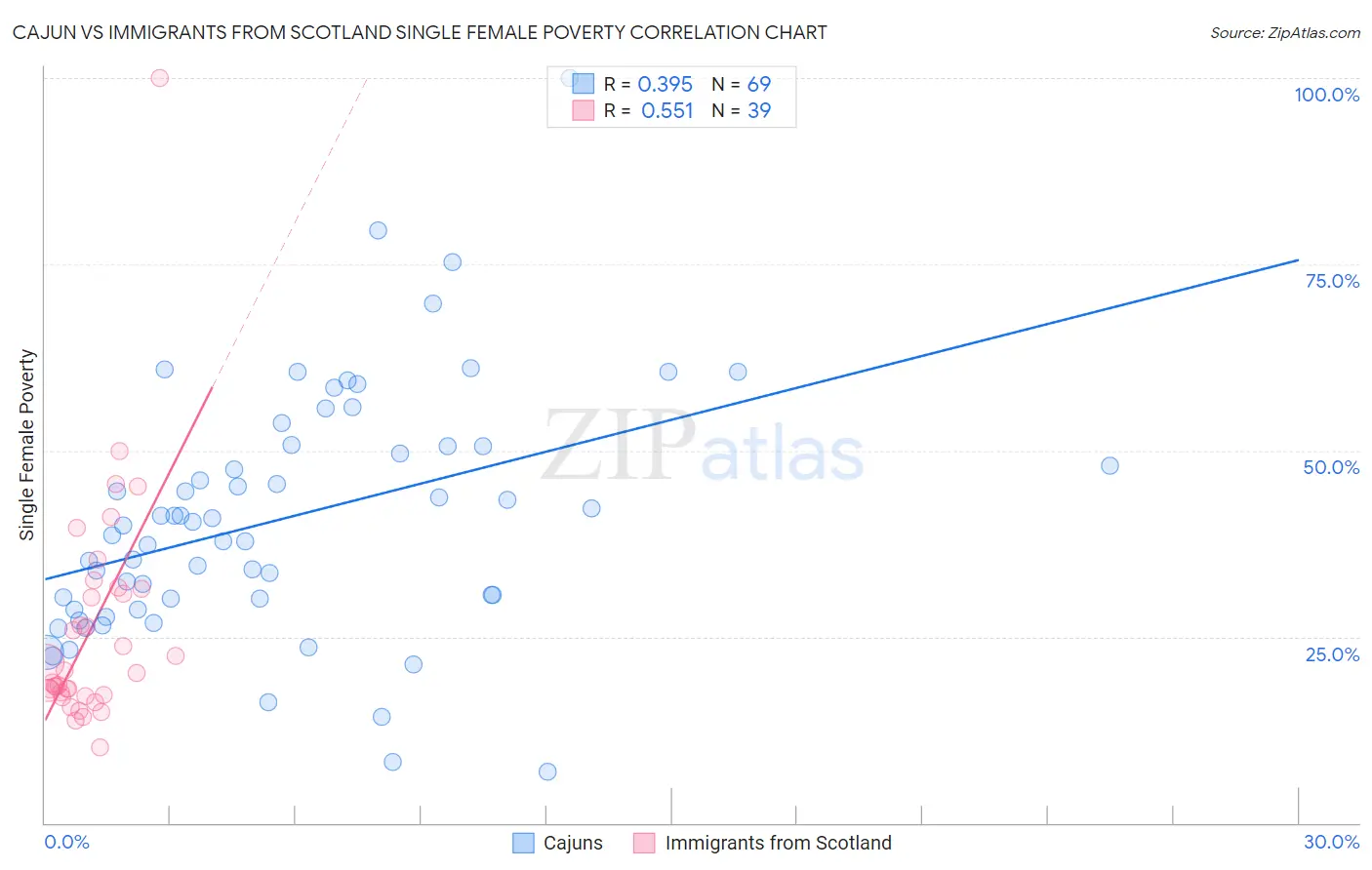 Cajun vs Immigrants from Scotland Single Female Poverty