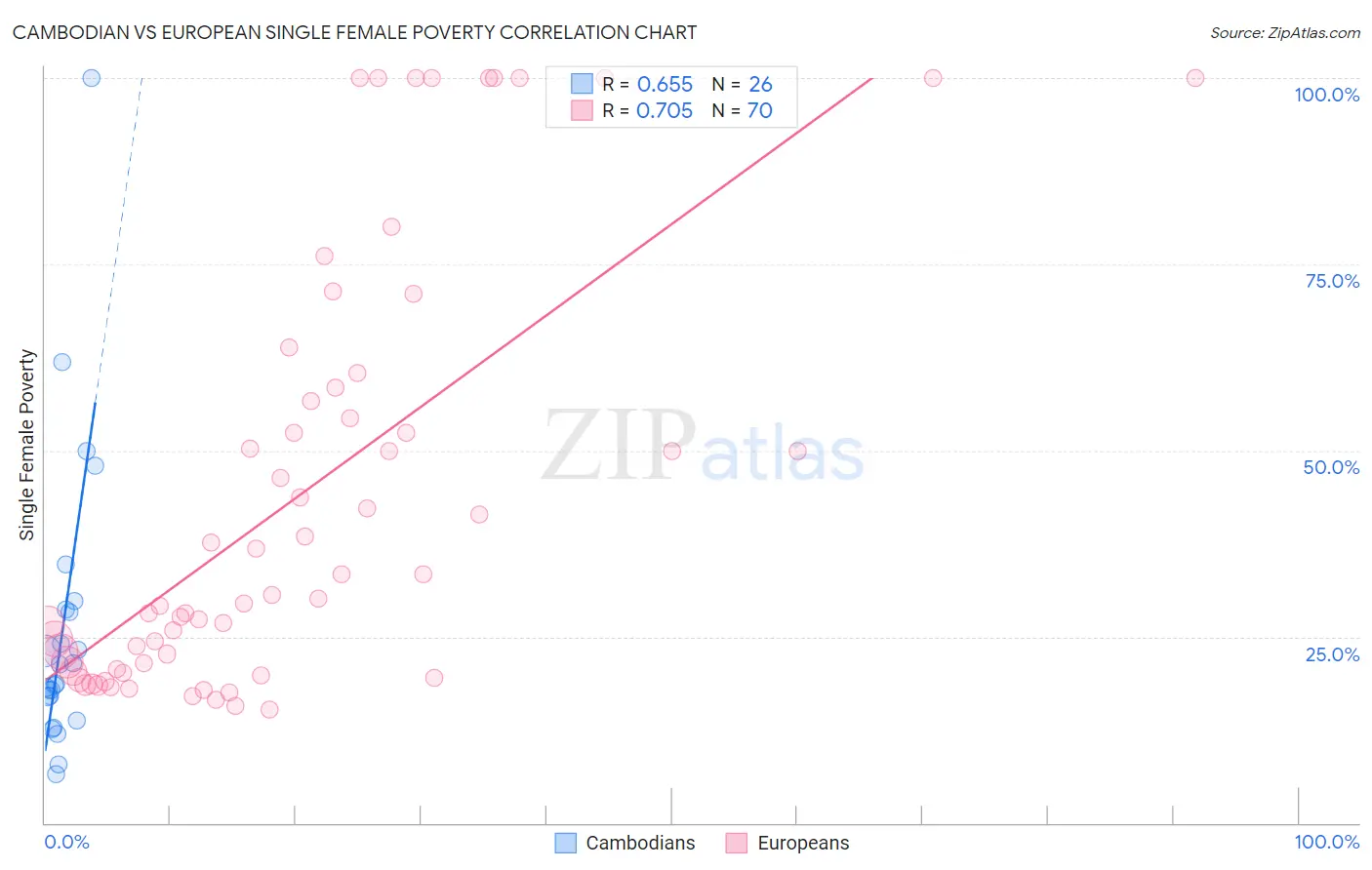 Cambodian vs European Single Female Poverty