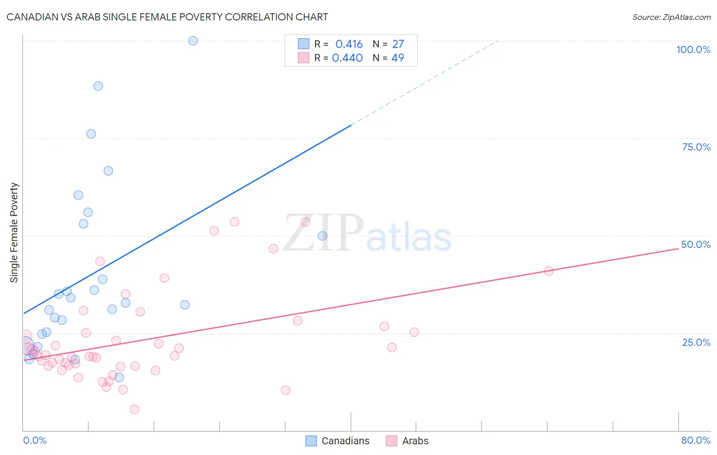 Canadian vs Arab Single Female Poverty