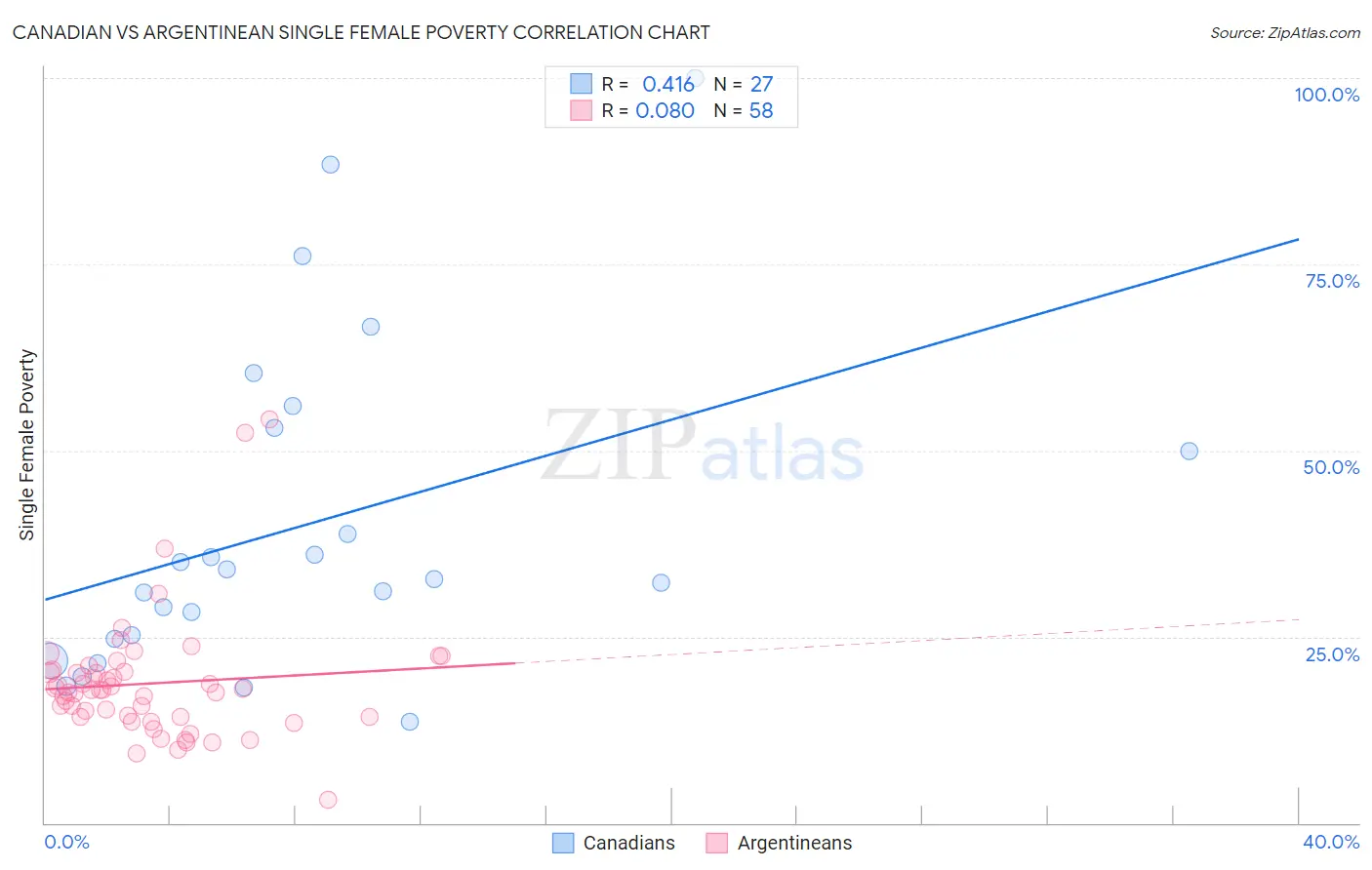 Canadian vs Argentinean Single Female Poverty