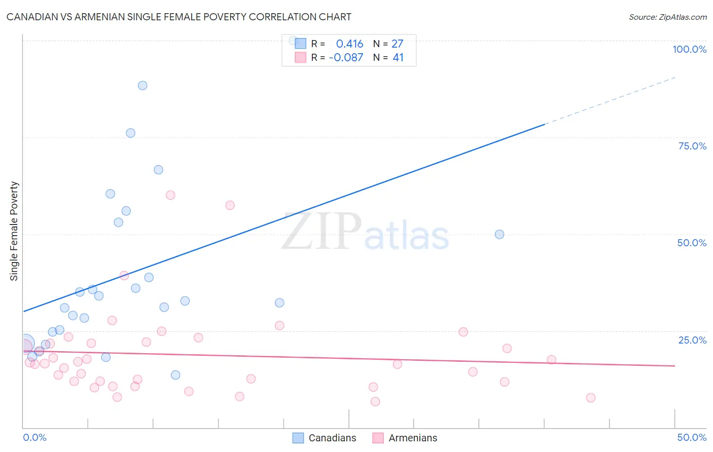 Canadian vs Armenian Single Female Poverty