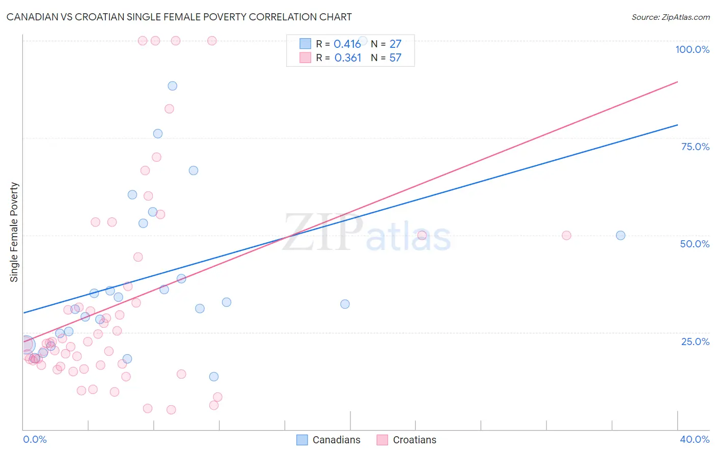 Canadian vs Croatian Single Female Poverty