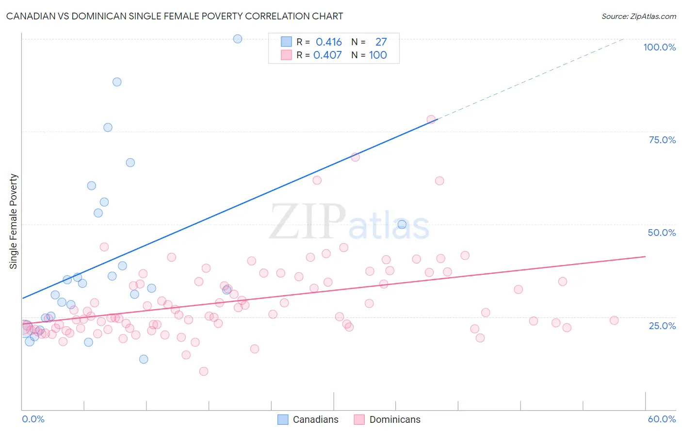 Canadian vs Dominican Single Female Poverty