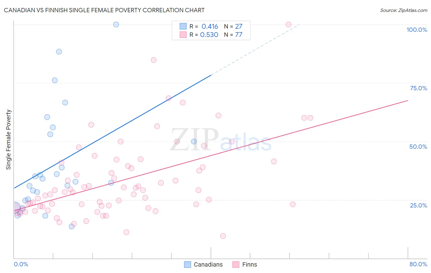 Canadian vs Finnish Single Female Poverty