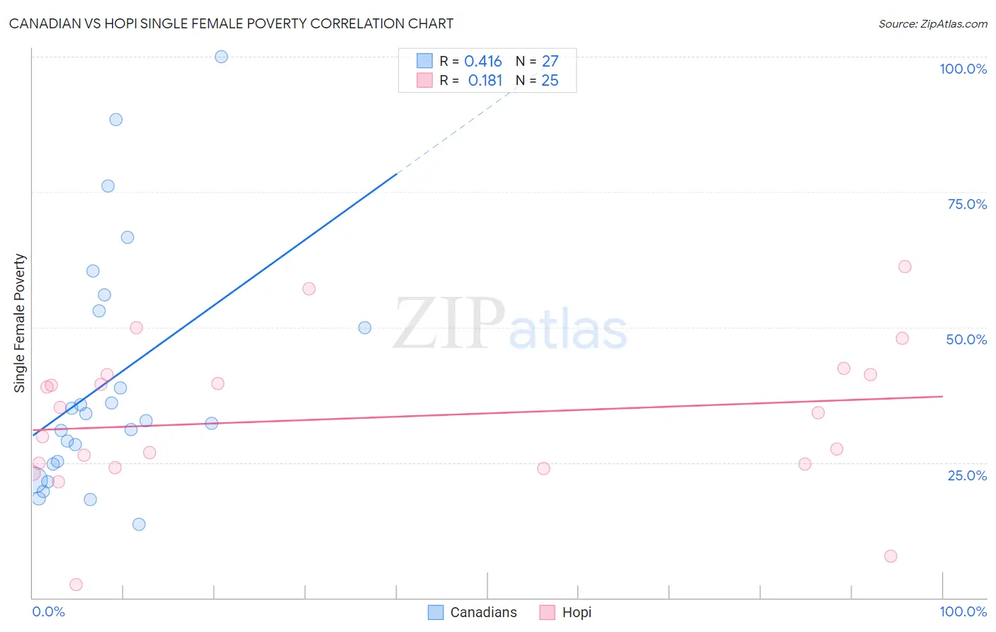 Canadian vs Hopi Single Female Poverty