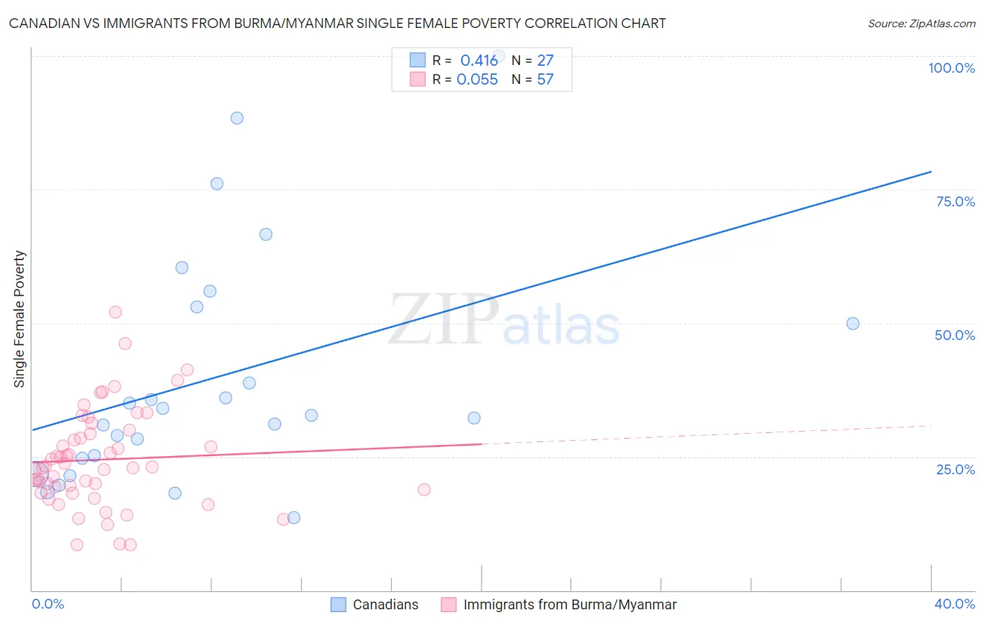 Canadian vs Immigrants from Burma/Myanmar Single Female Poverty