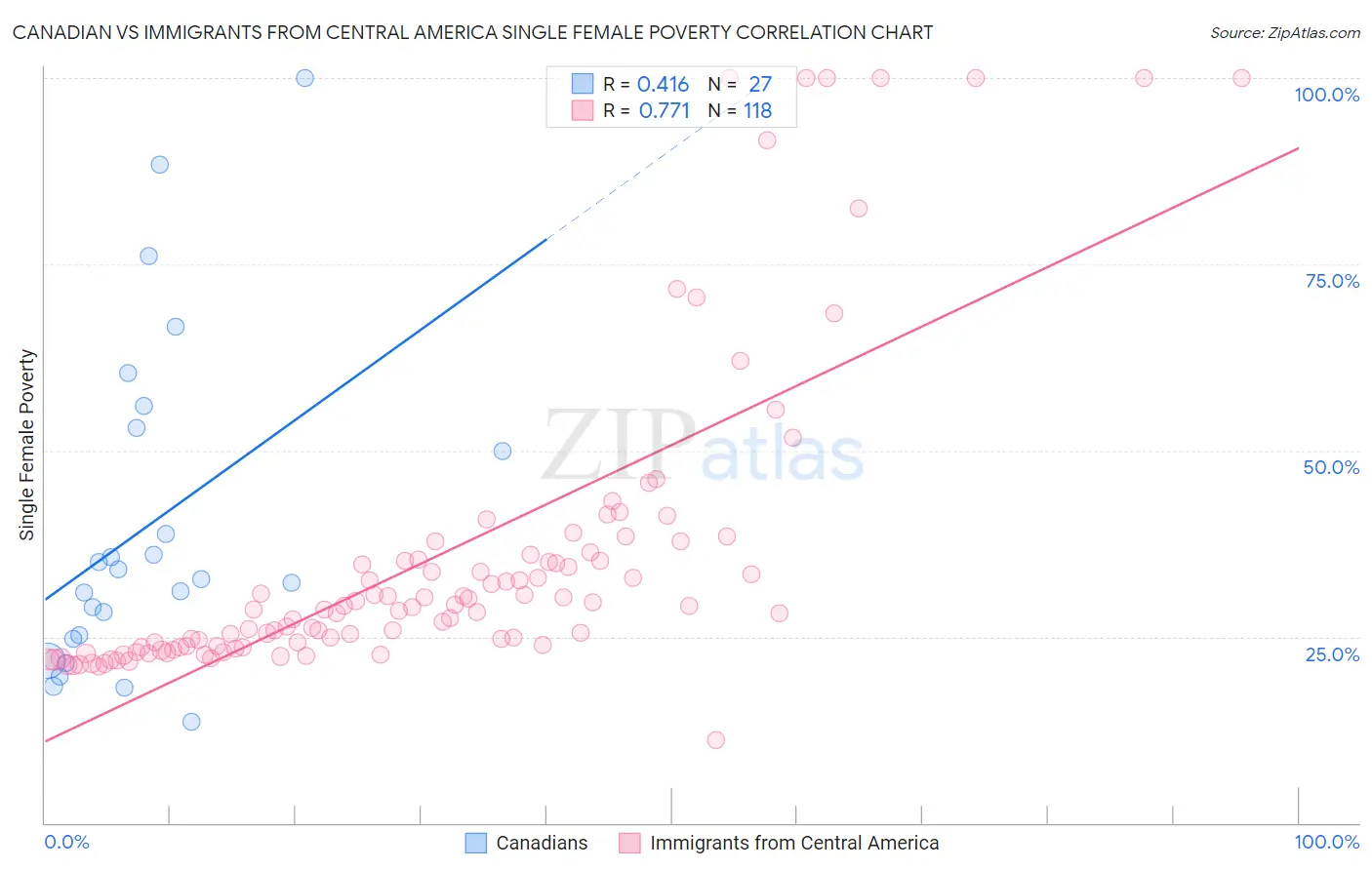 Canadian vs Immigrants from Central America Single Female Poverty
