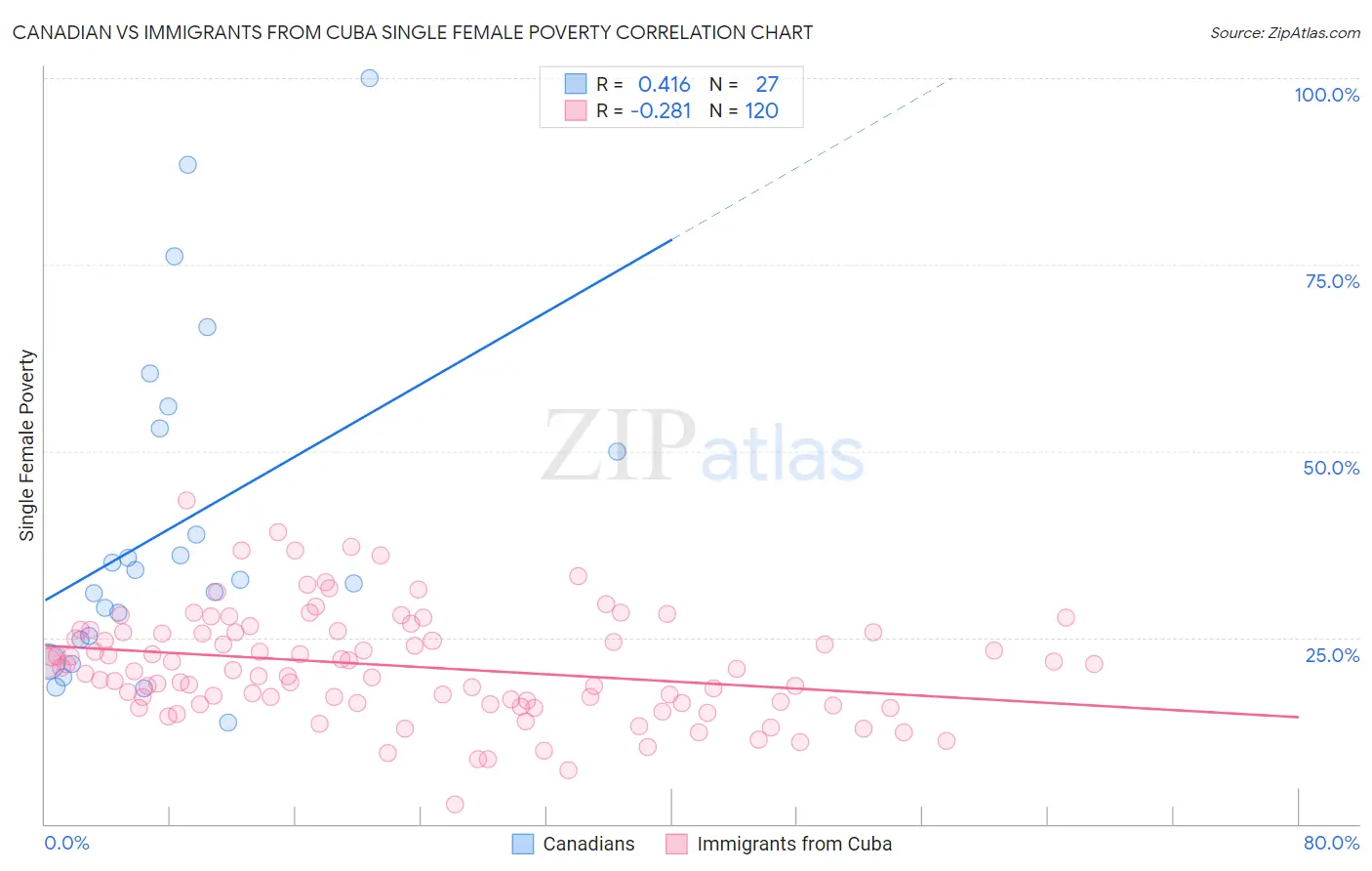 Canadian vs Immigrants from Cuba Single Female Poverty