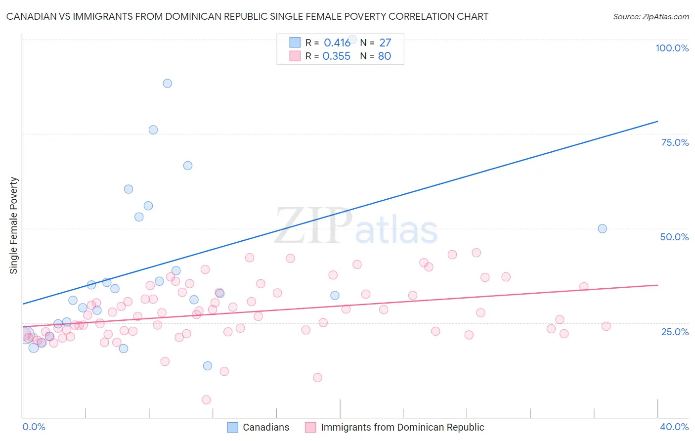 Canadian vs Immigrants from Dominican Republic Single Female Poverty