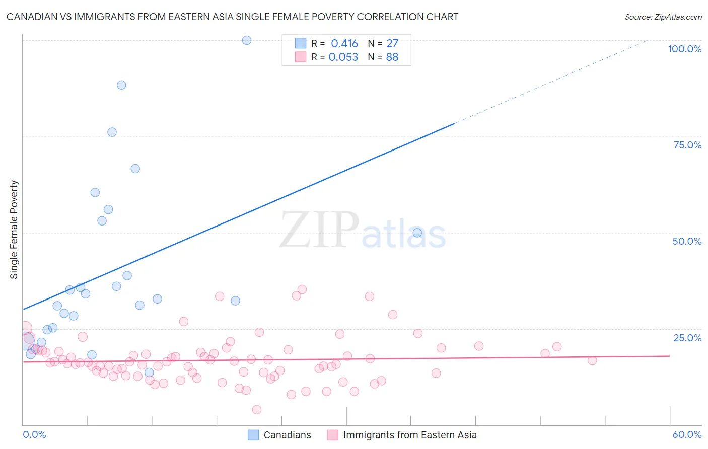 Canadian vs Immigrants from Eastern Asia Single Female Poverty