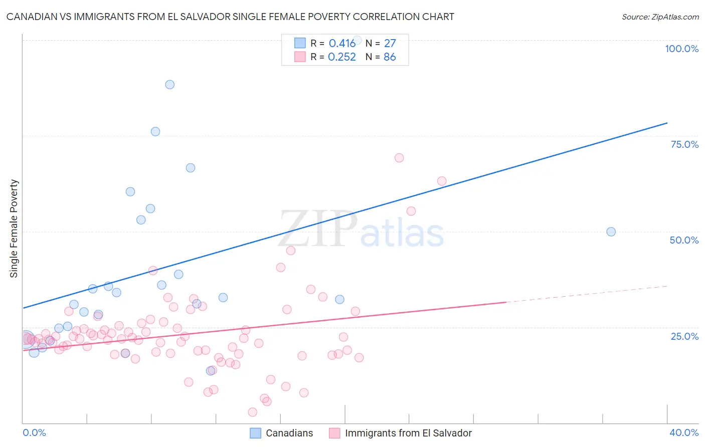 Canadian vs Immigrants from El Salvador Single Female Poverty