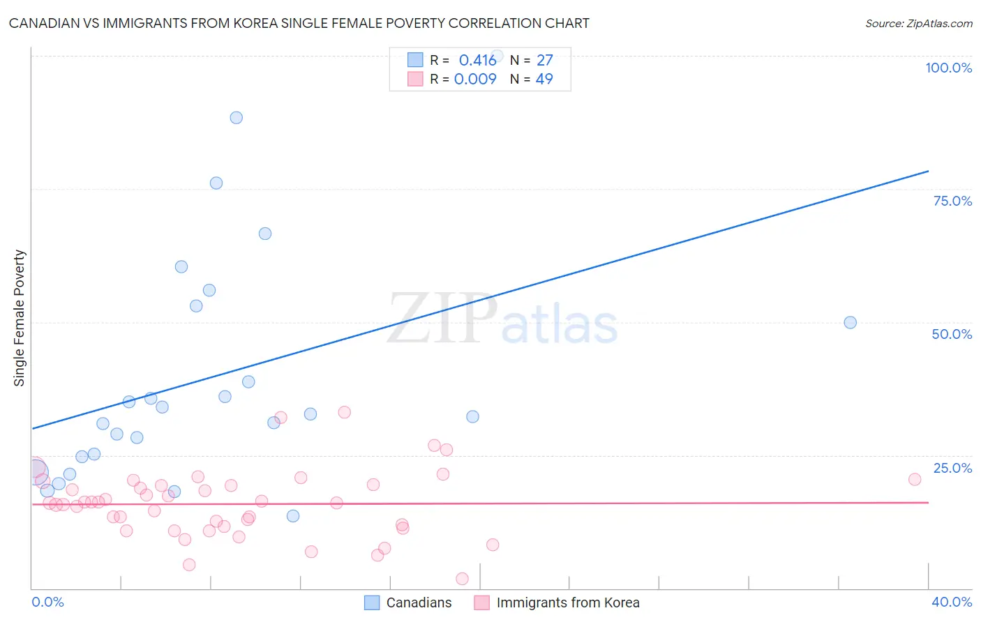 Canadian vs Immigrants from Korea Single Female Poverty