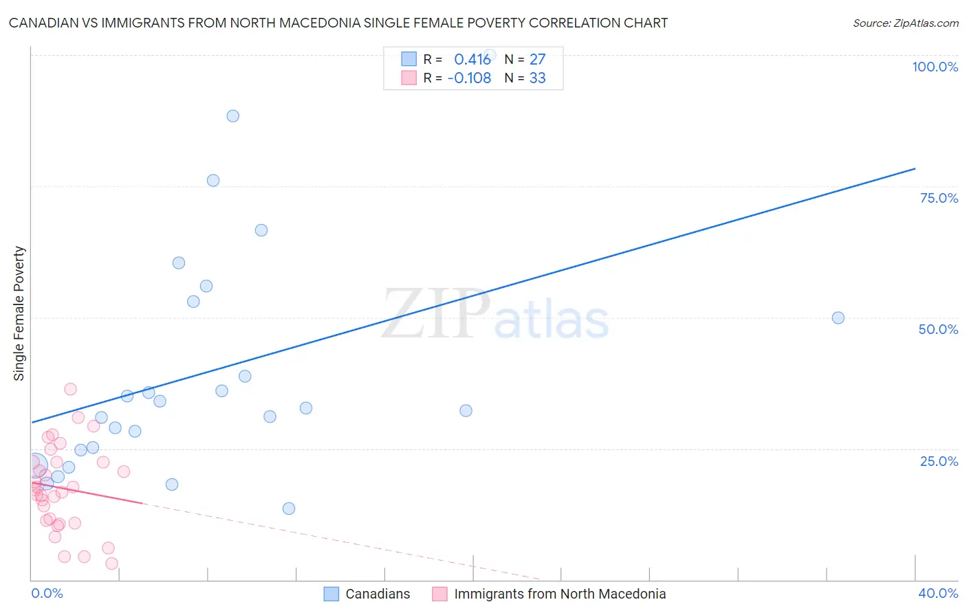 Canadian vs Immigrants from North Macedonia Single Female Poverty