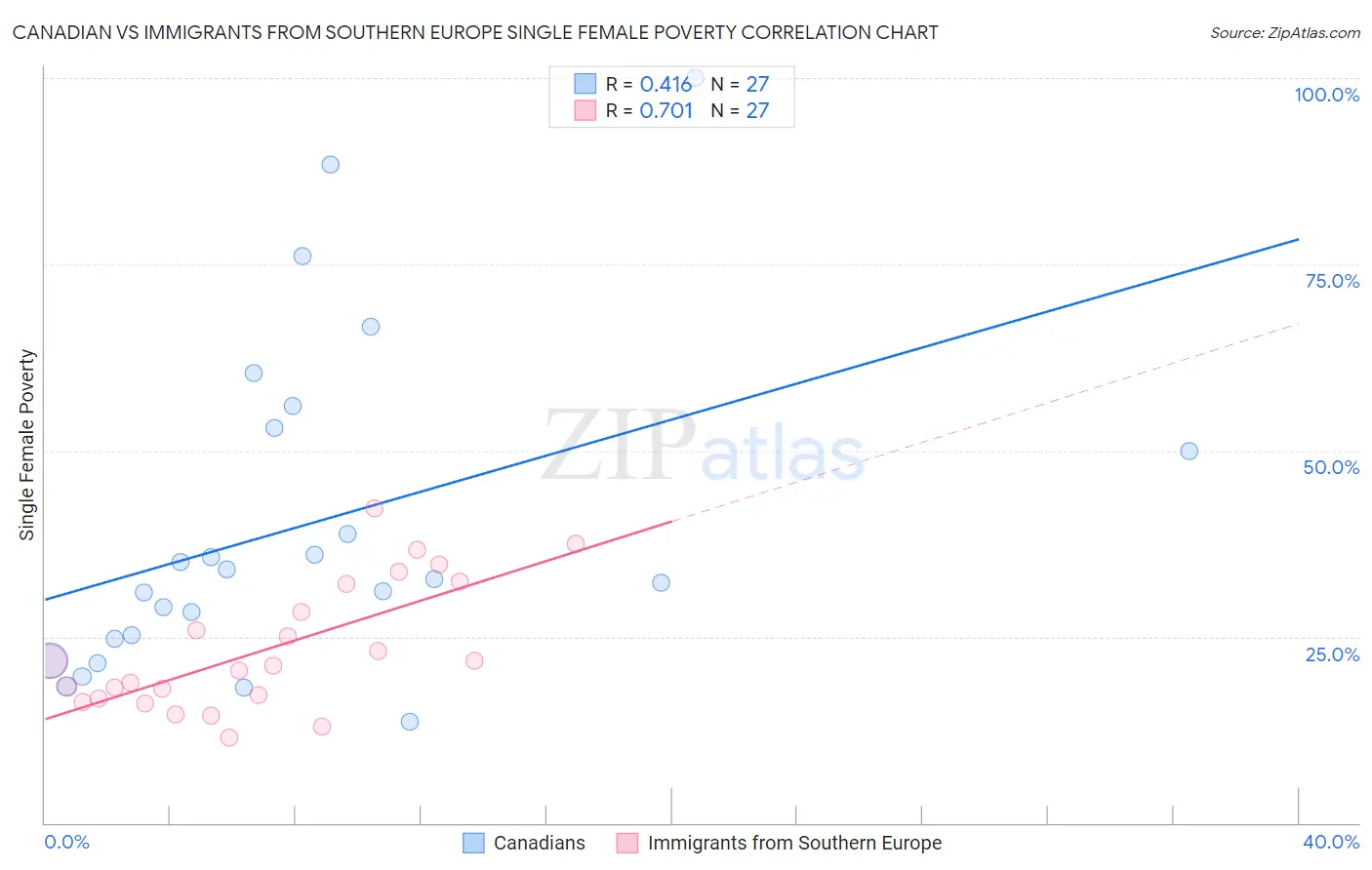 Canadian vs Immigrants from Southern Europe Single Female Poverty