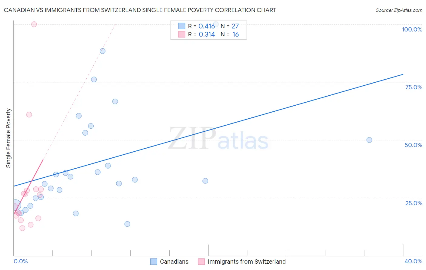 Canadian vs Immigrants from Switzerland Single Female Poverty