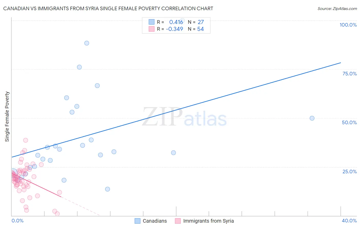 Canadian vs Immigrants from Syria Single Female Poverty