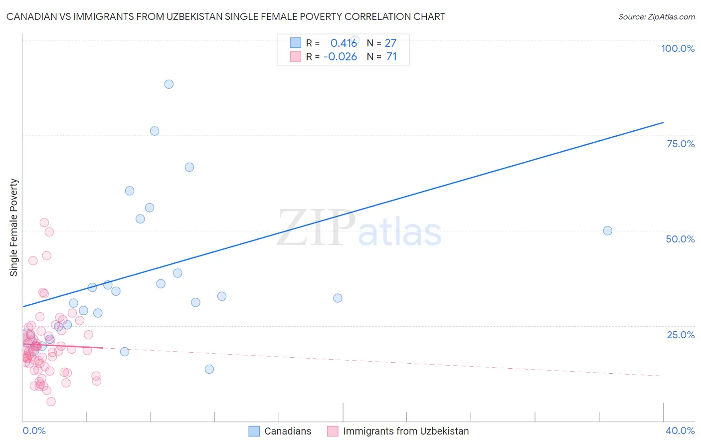 Canadian vs Immigrants from Uzbekistan Single Female Poverty