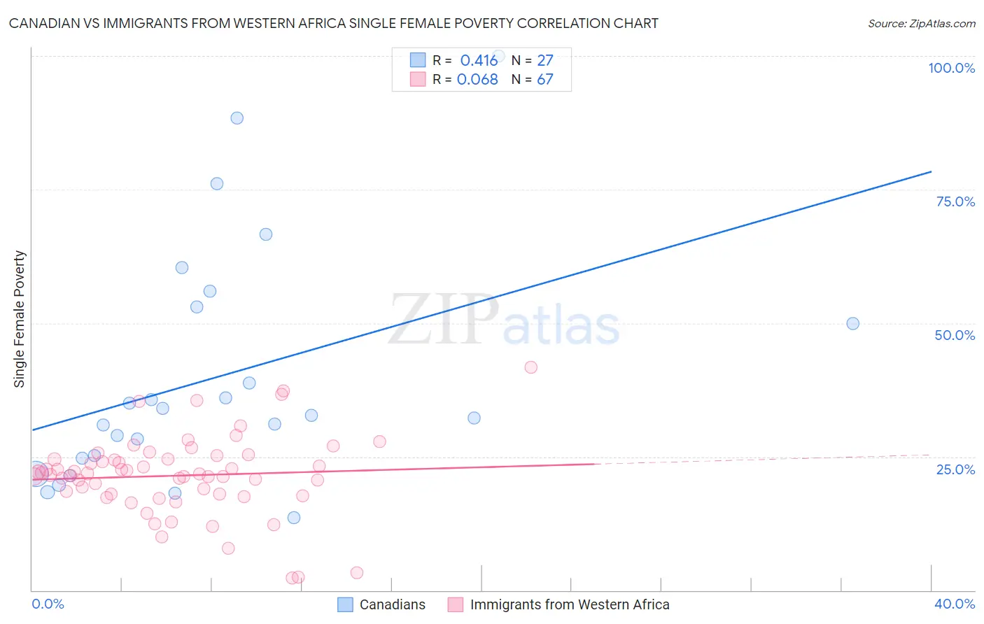 Canadian vs Immigrants from Western Africa Single Female Poverty