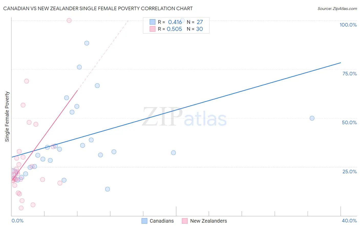 Canadian vs New Zealander Single Female Poverty