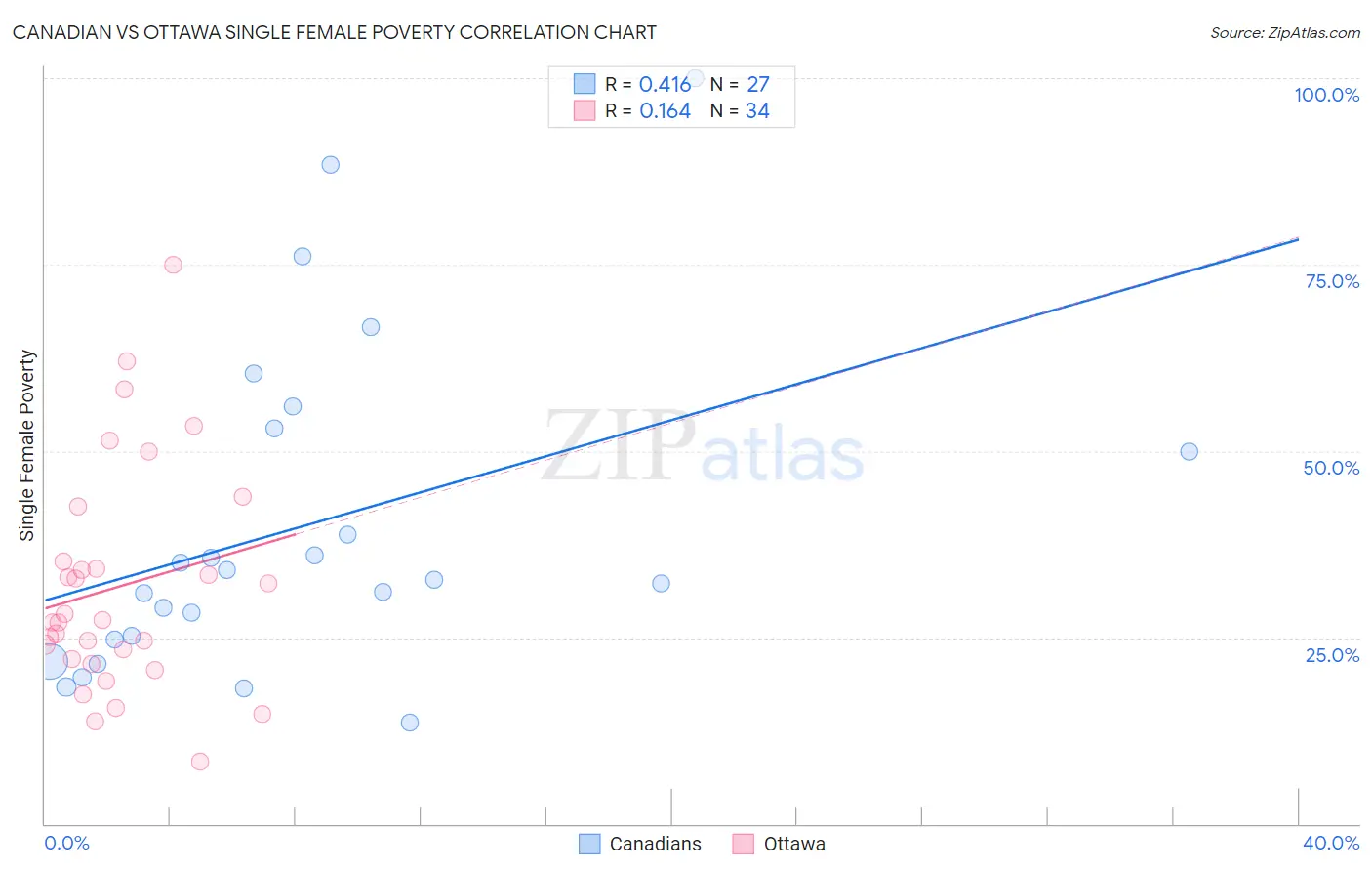 Canadian vs Ottawa Single Female Poverty