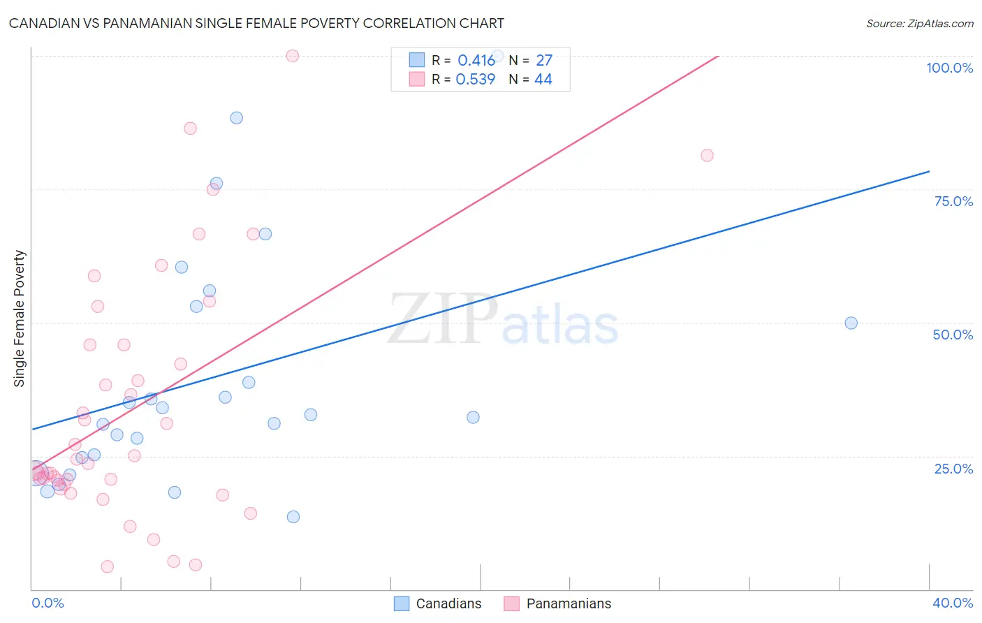 Canadian vs Panamanian Single Female Poverty