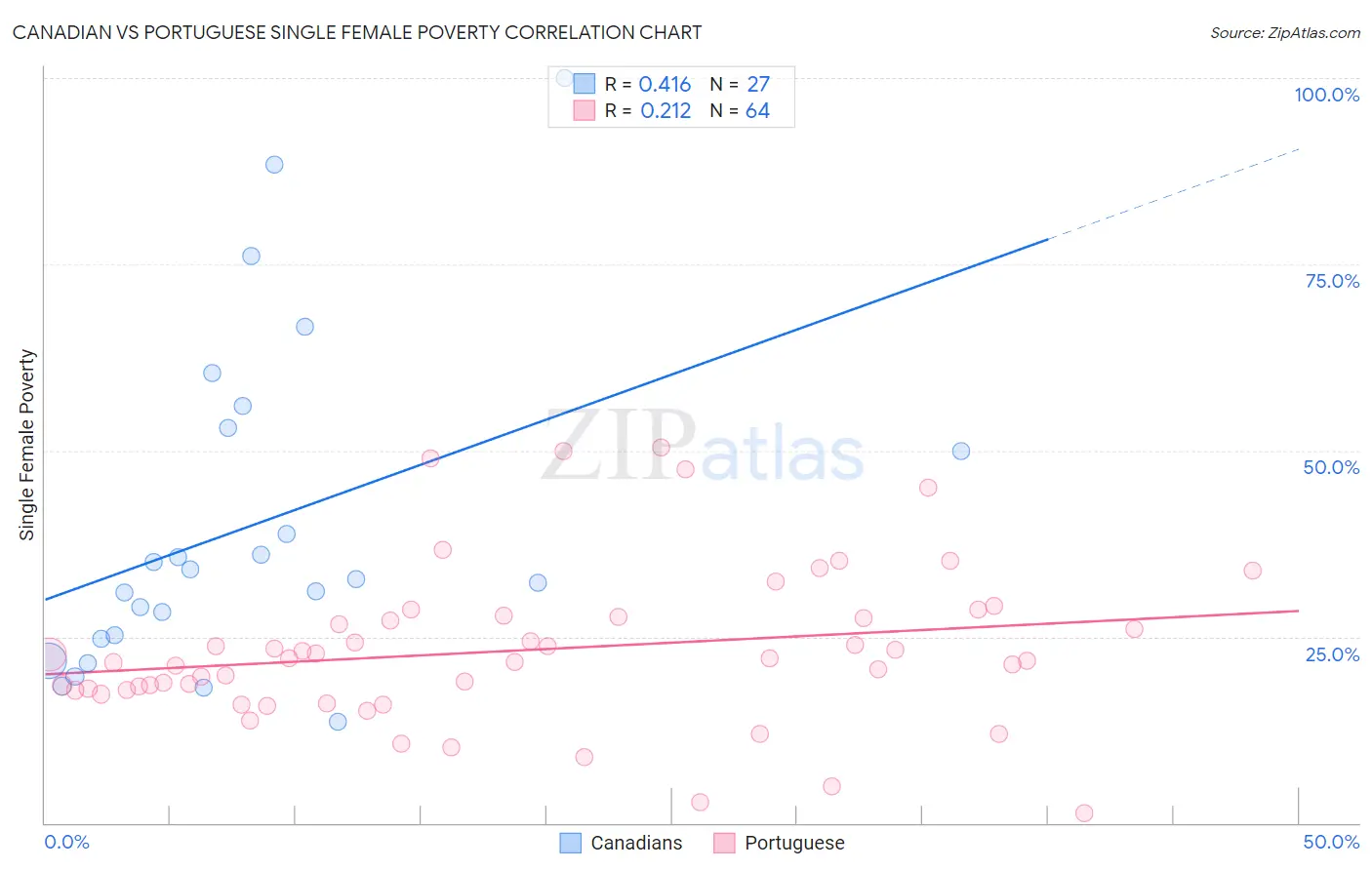 Canadian vs Portuguese Single Female Poverty