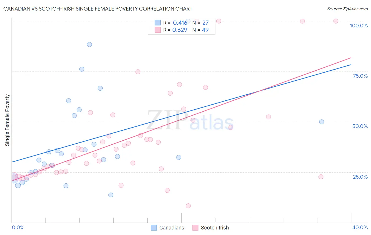 Canadian vs Scotch-Irish Single Female Poverty