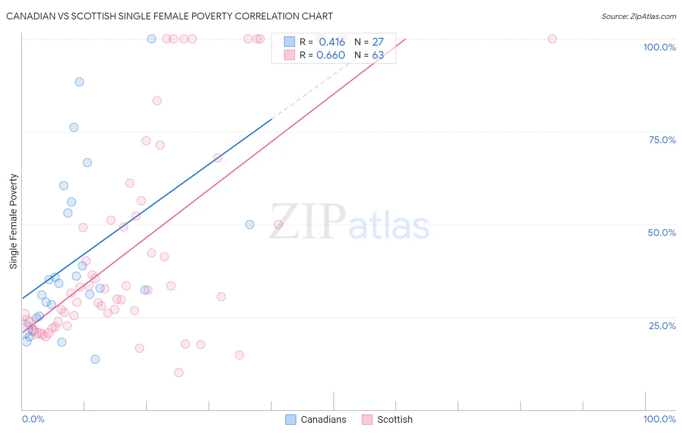 Canadian vs Scottish Single Female Poverty