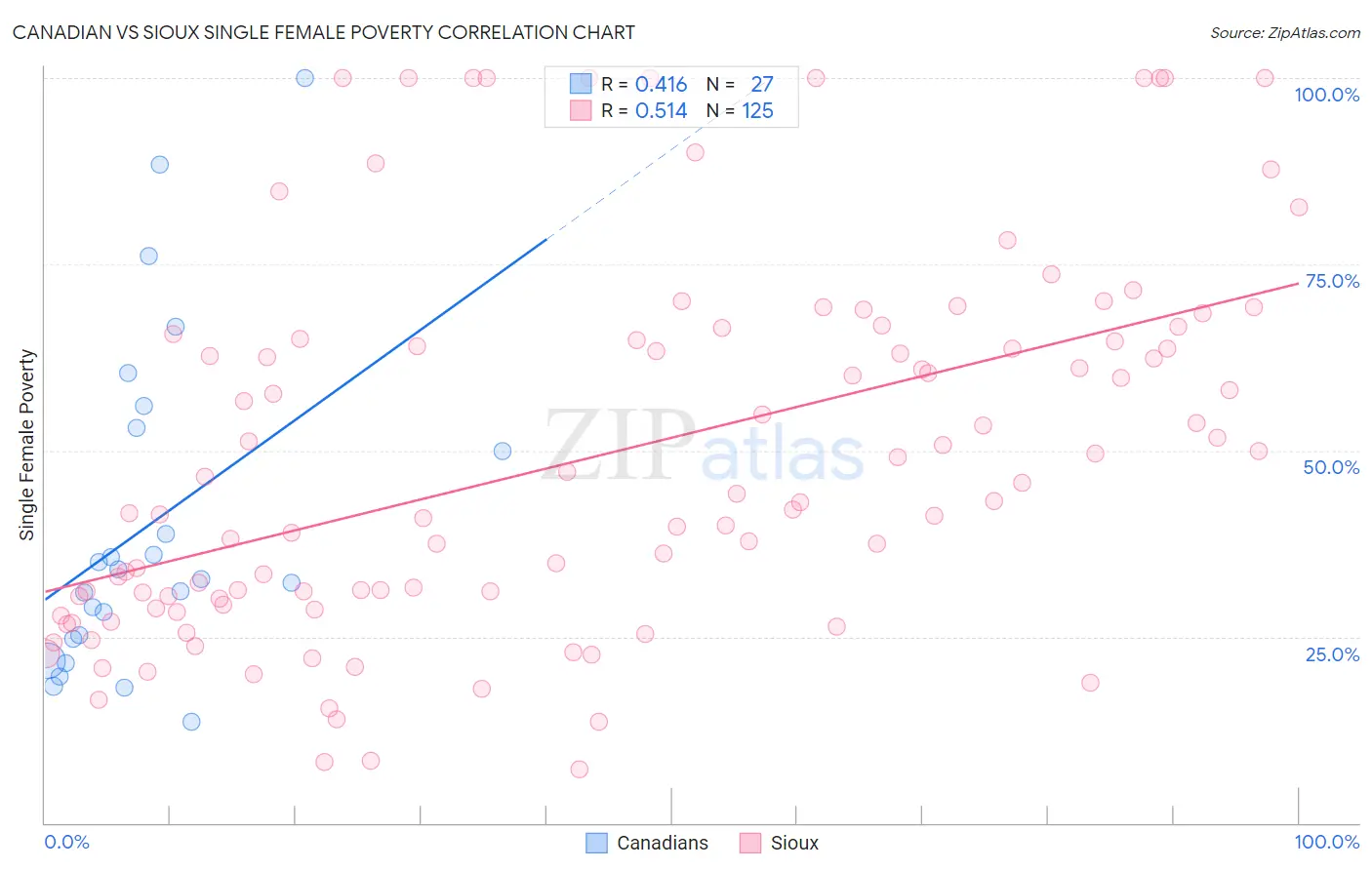 Canadian vs Sioux Single Female Poverty