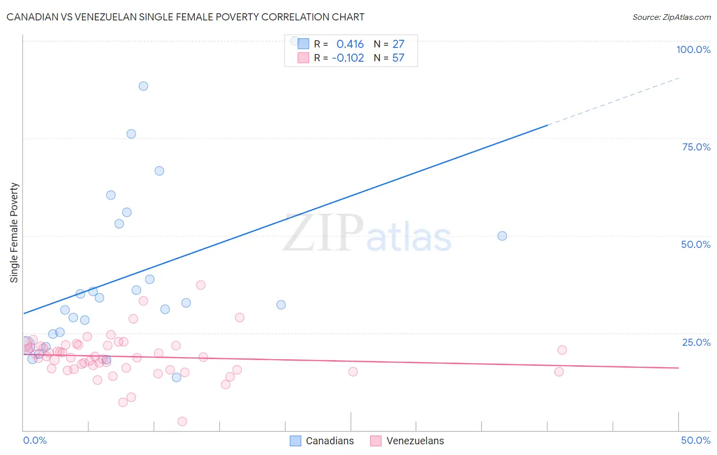 Canadian vs Venezuelan Single Female Poverty