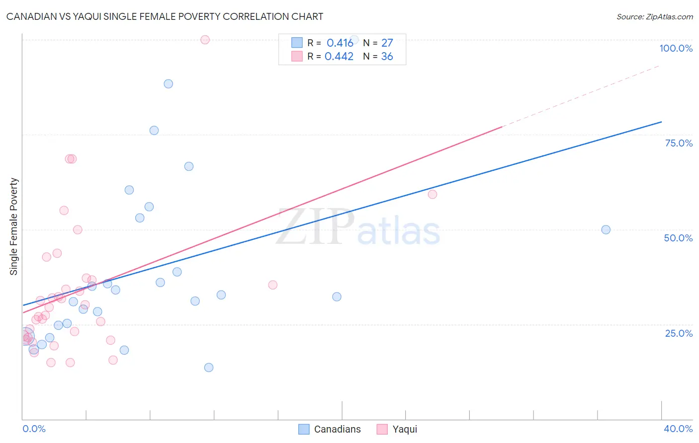 Canadian vs Yaqui Single Female Poverty