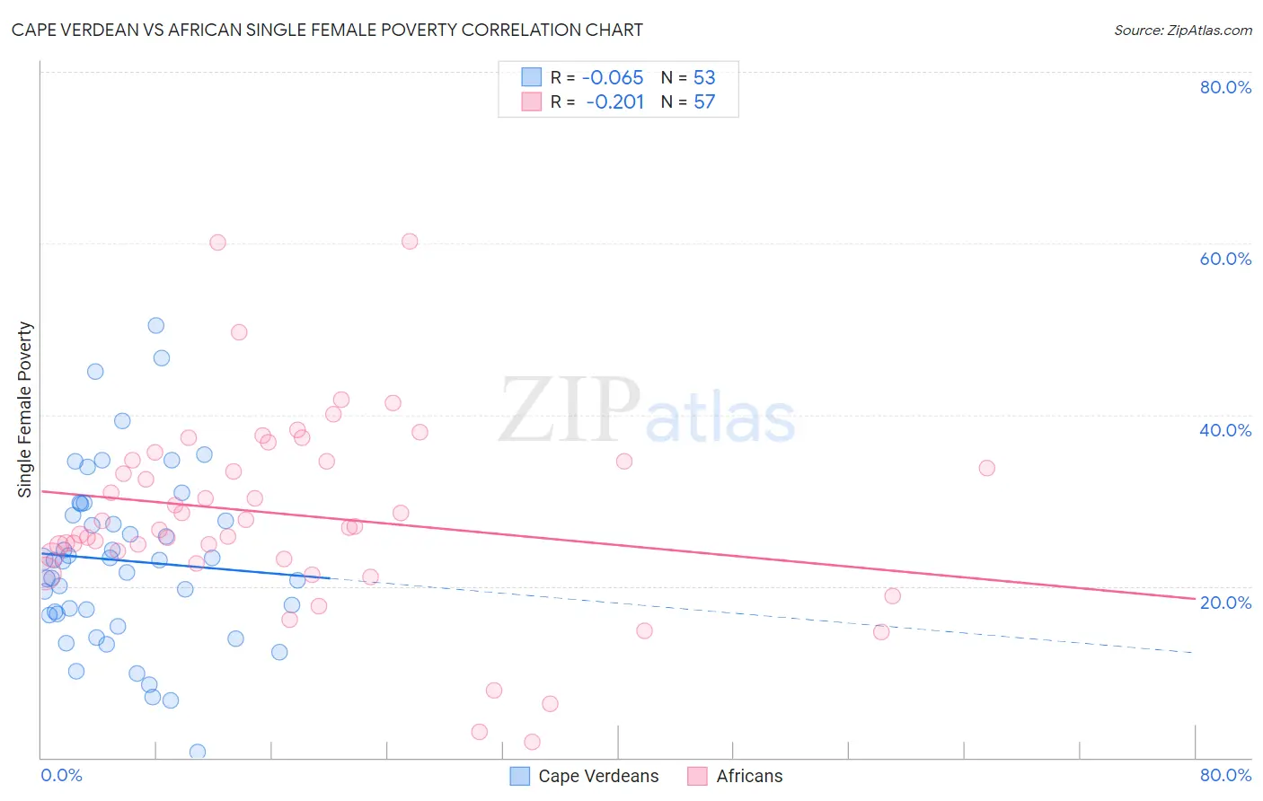 Cape Verdean vs African Single Female Poverty